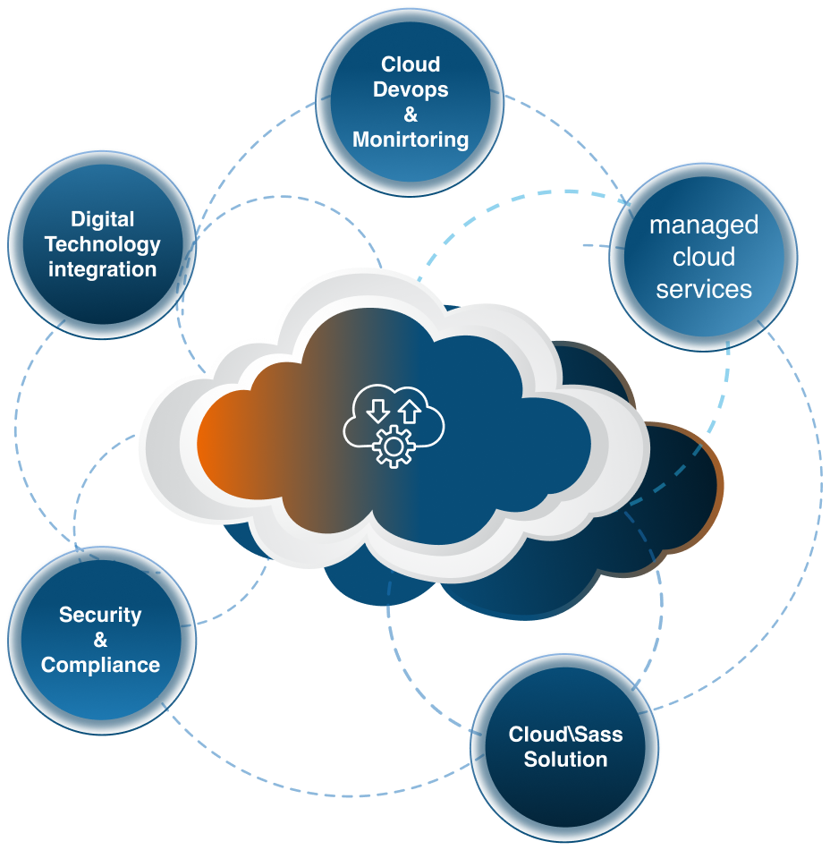 Complete Cloud Engineering Services